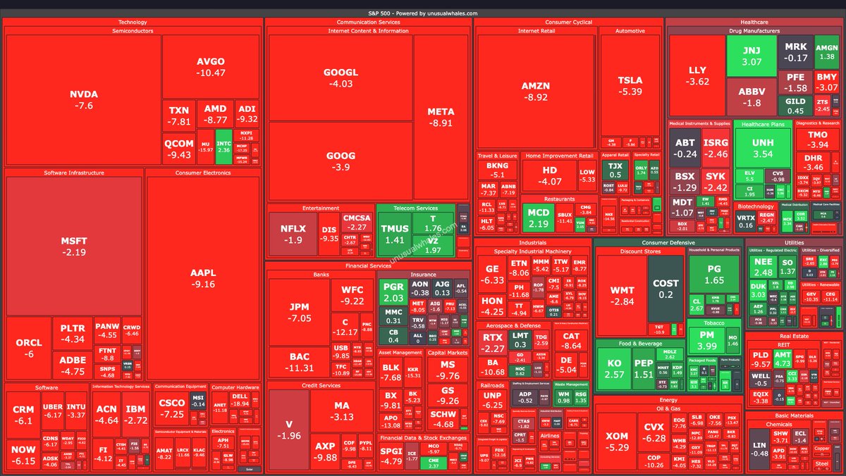 unusual_whales's tweet image. Donald Trump on the market reaction today:

"It is what was expected. It was a sick patient. It went through an operation. But the operation is over. And now we let it settle in"

He added "I haven't checked my 401K".

For reference, the Nasdaq had its largest point drop in…