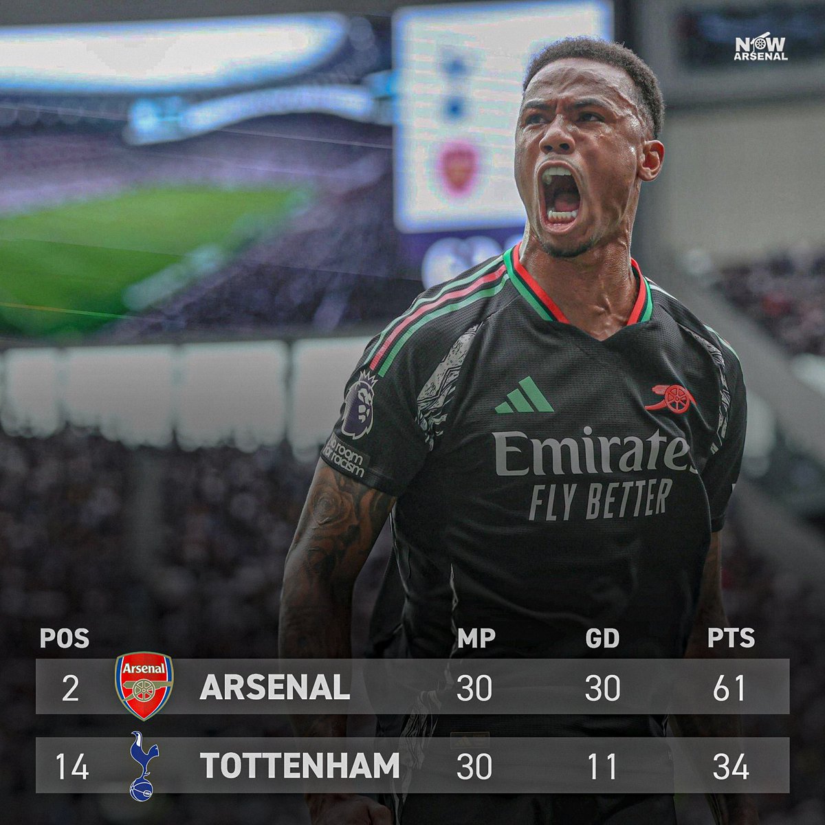 Arsenal mathematically finish above Tottenham for the third season in a row.

Happy St Totteringham’s Day. ❤️
