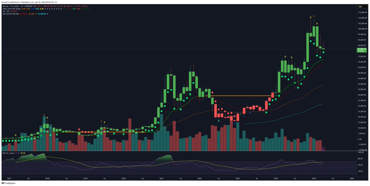 ShardiB2's tweet photo. $BTC monthly

Forgetting the confirm/invalidate...

There have only been two other instances as you can see that this signal has ever flashed and in both cases we have seen at least a 12 month down/consolidation period....  just an observation https://t.co/L5qYEhtHPc