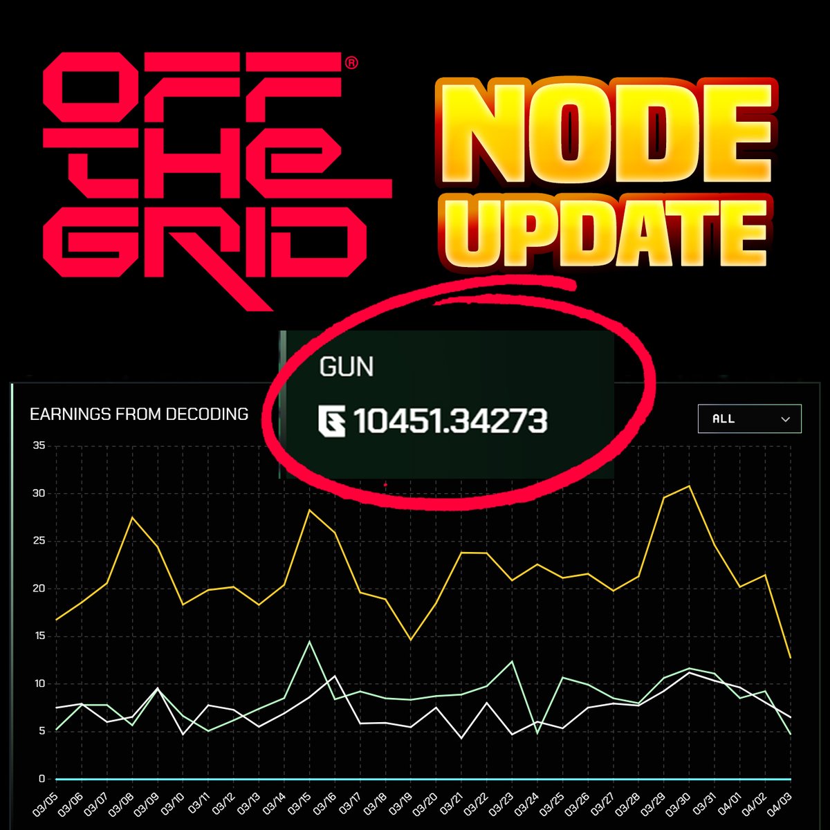 'Stache (@cryptostache) on Twitter photo My NODE UPDATE for <a href="/playoffthegrid/">Off The Grid</a>
Mainnet node launch is coming VERY soon.
Over the last 3 months I have earned about 10,450 $GUN from my nodes.
About $418 at todays current price of about $0.04.
This is just in TESTNET and a game still in BETA!
Here's whats coming:
- My NODE UPDATE for <a href="/playoffthegrid/">Off The Grid</a>
Mainnet node launch is coming VERY soon.
Over the last 3 months I have earned about 10,450 $GUN from my nodes.
About $418 at todays current price of about $0.04.
This is just in TESTNET and a game still in BETA!
Here's whats coming:
-