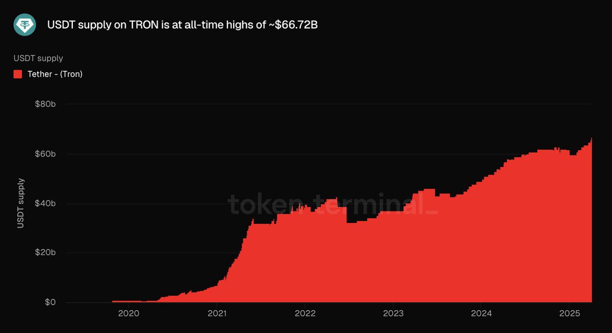 tokenterminal's tweet image. ⛓️📈 @Tether_to's USDT supply on @trondao is at all-time highs of ~$66.72B.