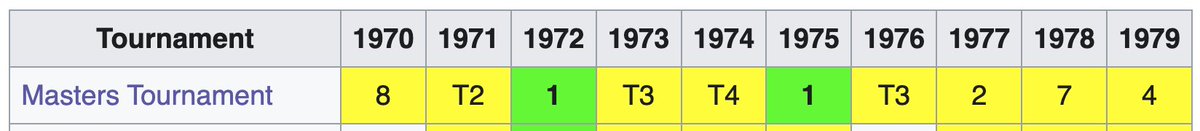 Reminder: Jack Nicklaus lost to 25 golfers at the Masters in the 1970s.