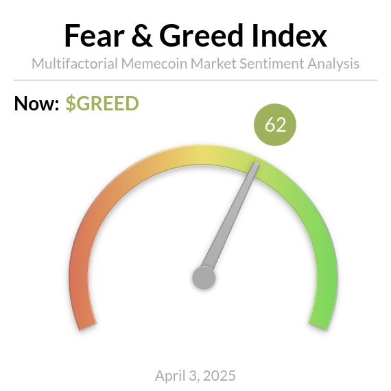 MemecoinFear's tweet photo. Memecoin FEAR and GREED Index is 62. 
$GREED https://t.co/9OFtPrQW8J