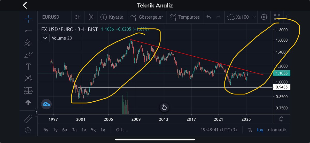 garibanhamsi's tweet image. #eurusd #parite

Ülkemizde 2022 de ihracatçı için sıkıntılı günlere değinmiştik.

Şimdi ise zayıflayan usd, güçlenen Euro ile iyimser hava yeniden başlama ihtimallerini artırıyor. 

2001 de başlayan 2009 a kadar süren parite yükselişinin benzerini yaşayabiliriz! 

Fırsatlar var