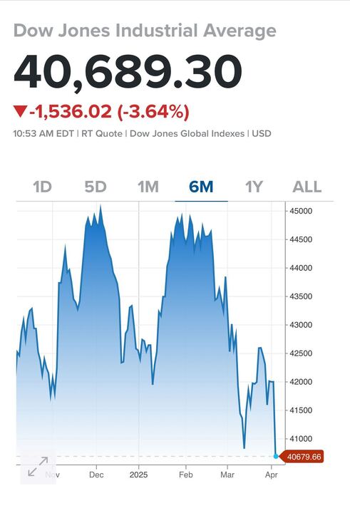 The stock market is plunging, and it's no surprise.
The reckless use of tariffs destabilizes our economy, hurts everyday workers, and jeopardizes our financial future. While some benefit from this short-term political game, regular families and communities will bear the long-term