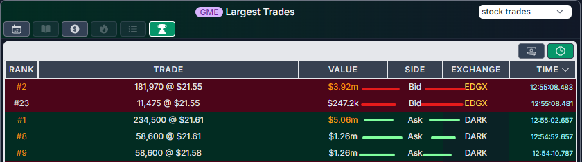 ReesePolitics's tweet photo. So they're able to send a $3,200,000 $GME sell order to lit market no problem. But simply can't send a $5,060,000 buy order, or any of the smaller, $1,260,000 buys through. Blatant manipulation. https://t.co/9mRtPyGX5S