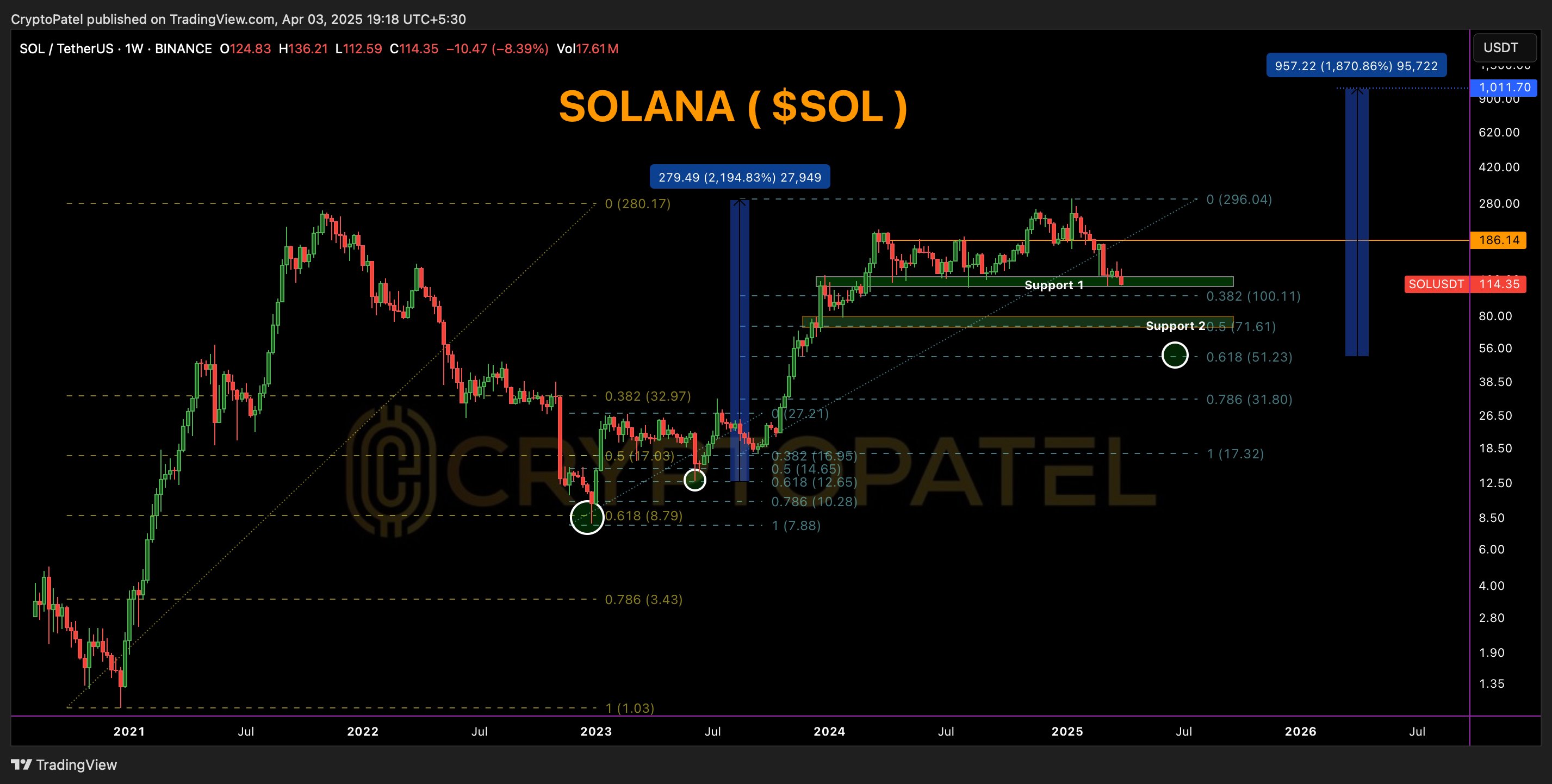 Solana 1W Chart Crypto Patel