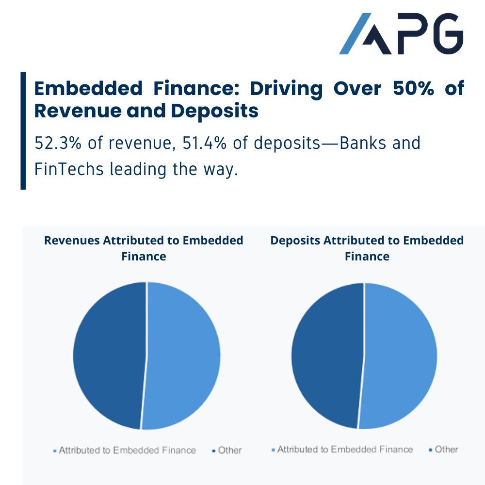 AlunaPartners's tweet photo. Banks Partnering with FinTechs Generate Over 50% of Revenues and Deposits from Embedded Finance

Embedded finance is revolutionizing financial services by integrating payments, lending, and insurance directly into non-financial platforms.
+ https://t.co/ylEPzksuPc