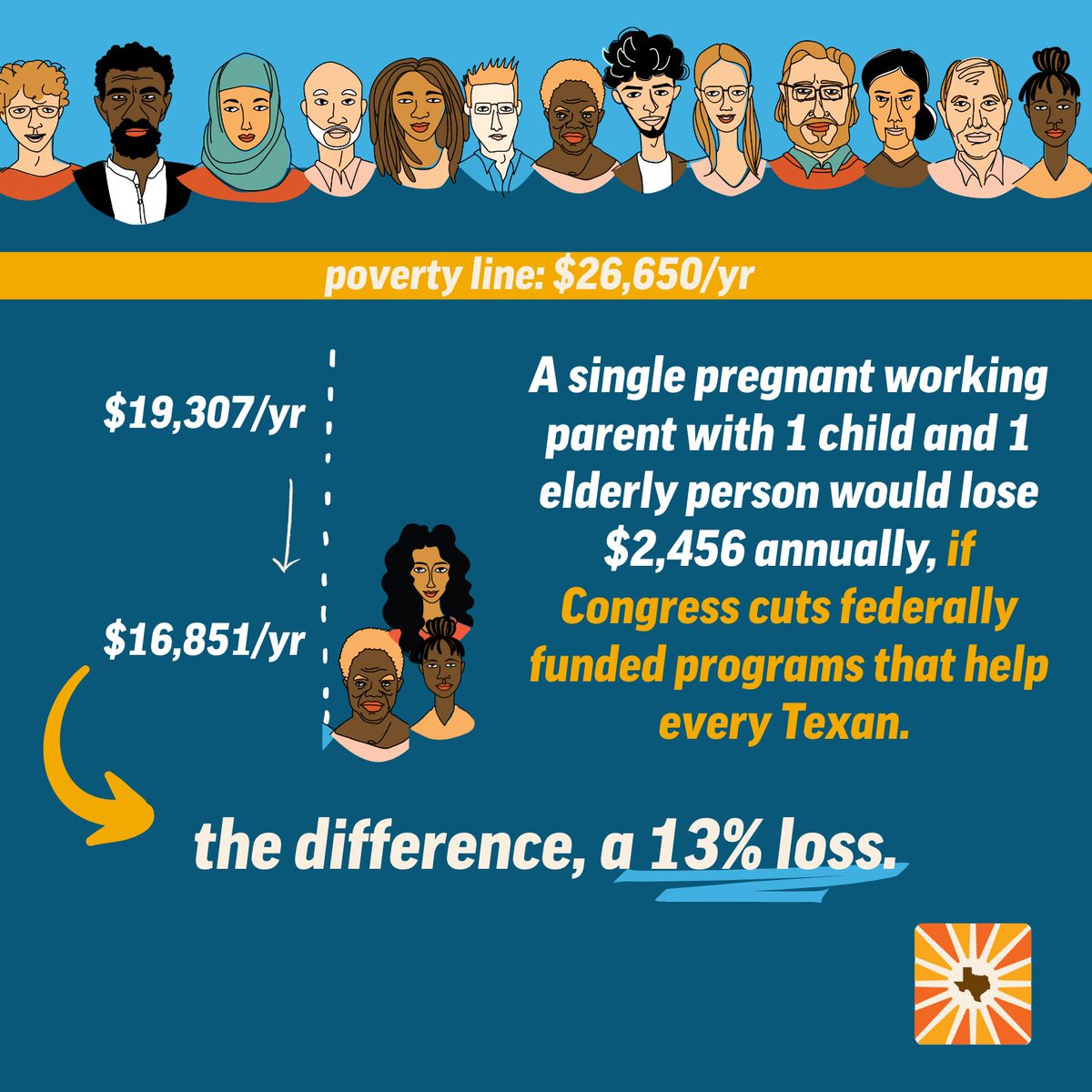 📉 🚨NEW REPORT: We're sharing new data, breaking down compounding effects of federal cuts to demonstrate four scenarios Texan families will experience if Congress cuts #Medicaid, #SNAP, and more. Trusted data is evidence for our collective advocacy. 👉🏽
everytexan.org/2025/04/02/com…