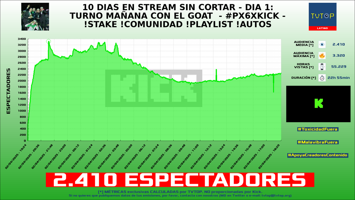 tvtop_es's tweet photo. ¡Emisiones finalizadas! Nuestros datos (media/peak) 🧐 :
🥇 🇪🇸 #raybacon 🎮 > 4.5K/5.7K
🥈 🇪🇸 #Fargan 🦉🧡 > 2.8K/3.2K
🥉 🇦🇷 #PX6 🦆 > 2.4K/3.3K
4⃣ 🇪🇸 #ValentíSanjuan 🚲 > 1.9K/3.2K
#NintendoSwitch2 #xfarganx #PX6xKICK #Sports https://t.co/zIBf99EOXr