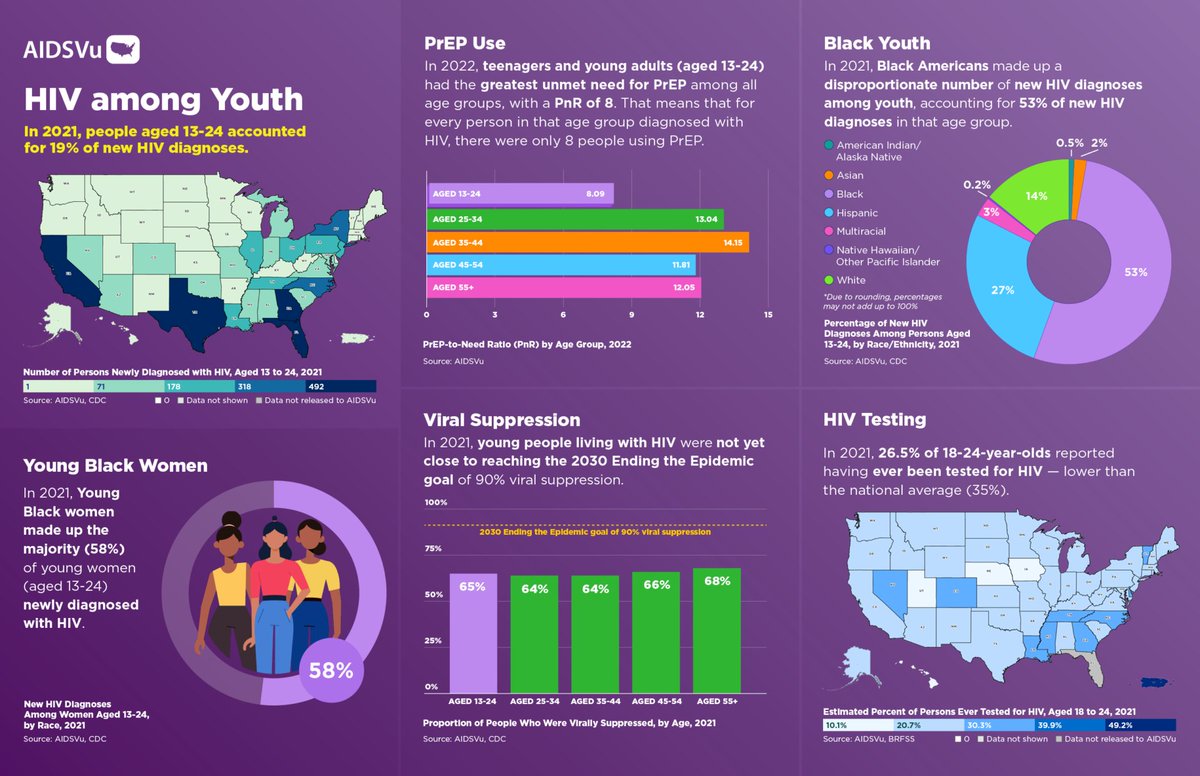In 2021, only 56% of young people (13-24) with #HIV knew their status. This age group also had the greatest unmet need for #PrEP.

Explore AIDSVu’s interactive maps to see how HIV impacts young people nationwide: lnkd.in/dTx3uMns