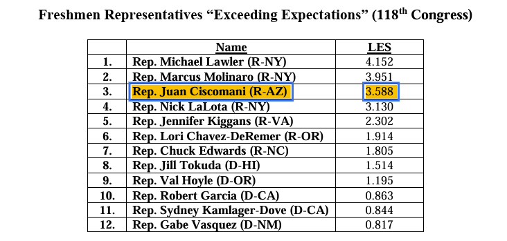 Mara Mellstrom (@maramellstrom) on Twitter photo AZ nerd tweet: Excited -- though not surprised -- by <a href="/JuanCiscomani/">Juan Ciscomani</a>'s Legislative Effectiveness Score! AZ nerd tweet: Excited -- though not surprised -- by <a href="/JuanCiscomani/">Juan Ciscomani</a>'s Legislative Effectiveness Score!