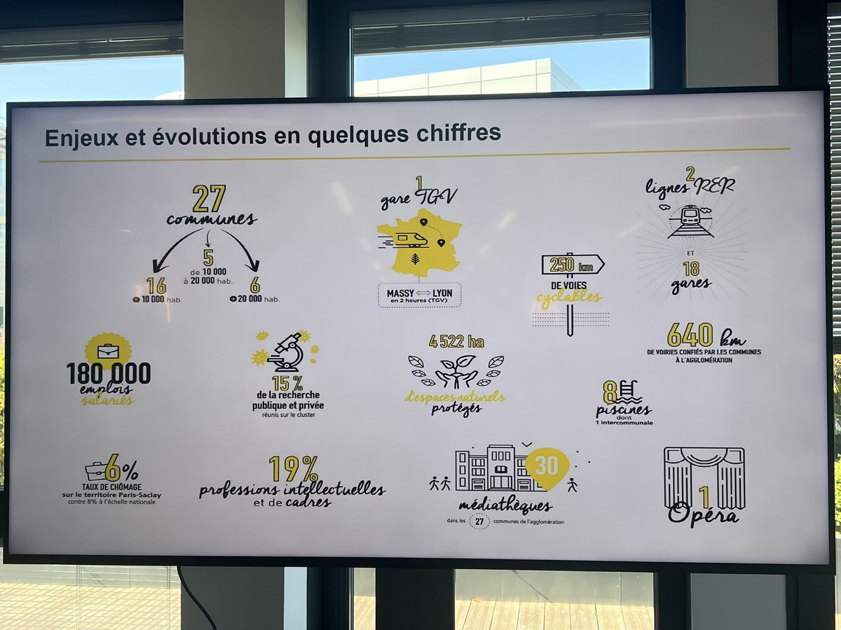sandrinegelot's tweet photo. 📣 Fière d'avoir participé aux Rencontres régionales Plans climat.
En tant que VP @ParisSaclay en charge des #PCAET, j'ai partagé notre expérience.
Ces échanges entre CT sont essentiels pour accélérer notre transition écologique locale. Le défi climatique se relève ensemble ! https://t.co/HHCBrrE2XC