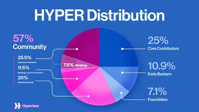 alexandresauv13's tweet photo. Hyperlane  

Vous pouvez maintenant savoir votre allocation $HYPER! 

✅Éligibilité 
Avoir dépensé <5$ en frais 

Pour recevoir votre airdrop
https://t.co/Vl7dnIY2k2

Il n'y a pas d'allocation pour vos wallet Cosmos, puisque ces transactions comptent pour vos interactions de vos wallets EVM.
 
📸Snapshot : 28 février 2025 

🪙Tokenomic
Total supply - 1B 
TGE supply - 177M 
TGE Airdrop - 75M

7,5% sera distribué via la première vague d'airdrop au TGE sur un total de 57% sur un horizon de 4 ans.

Prochaines étapes📅
Fin enregistrement - 14 avril
TGE - 20 avril
Fin réclamation - 5 mai

⚠️N'oubliez pas de faire la demande de votre allocation, sinon, vous allez perdre votre allocation le jour du TGE.

Estimation prix $HYPER si 
FDV entre 300-500M$ => 0,3-0,5$/$HYPER

Que pensez-vous du prix du token à sa sortie et quelle est votre allocation?!