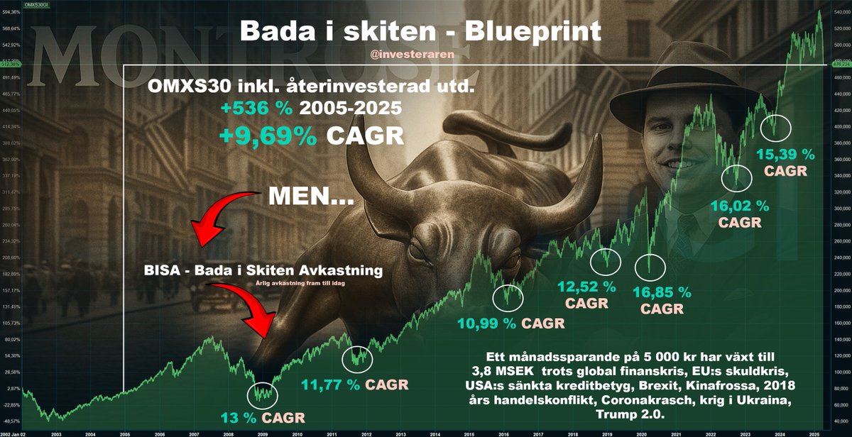 Rejäl turbulens på börsen idag 😱 Vissa av er har hört mitt uttryck "bada i skiten" - här kommer en blueprint 😜 för kom ihåg att de bästa affärerna görs i de jävligaste av tider. OMXS30GI +9,69% (!!) CAGR på 20 år TROTS finanskris, skuldkris, brexit, coronakrasch, krig m.m. Den