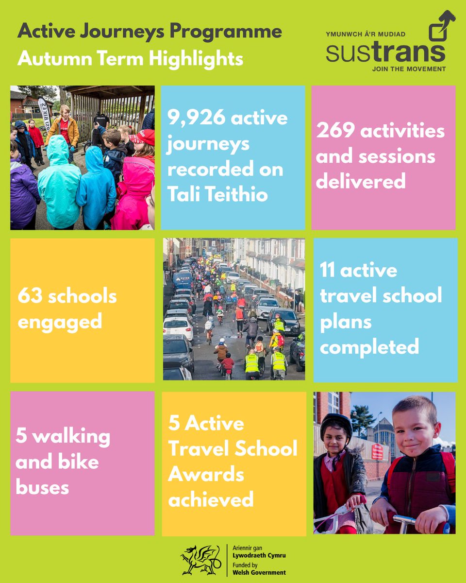 Sustrans Cymru (@sustranscymru) on Twitter photo A quick recap of what our <a href="/Active_Journeys/">Rhaglen Teithiau Iach | Active Journeys Programme</a> programme achieved in the Autumn term
🎉 9,926 active journeys
🙌 269 activities delivered
🤝 63 schools engaged
✍️ 11 active travel school plans completed
🚶 5 walking and bike buses
🏅 5 Active Travel School Awards achieved A quick recap of what our <a href="/Active_Journeys/">Rhaglen Teithiau Iach | Active Journeys Programme</a> programme achieved in the Autumn term
🎉 9,926 active journeys
🙌 269 activities delivered
🤝 63 schools engaged
✍️ 11 active travel school plans completed
🚶 5 walking and bike buses
🏅 5 Active Travel School Awards achieved