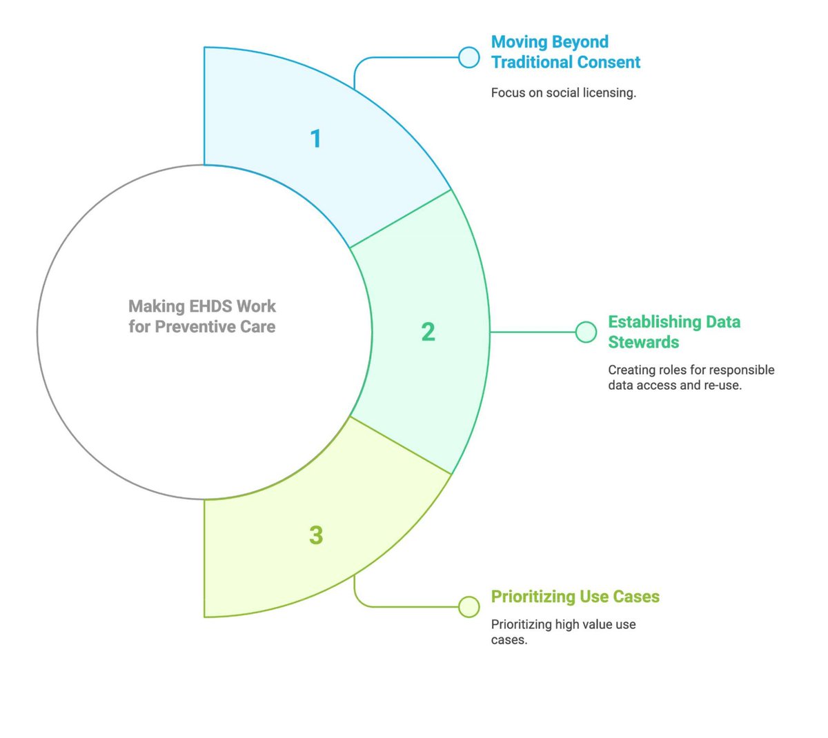 Data & Policy (@data_and_policy) on Twitter photo New blog!
The Future of #Health Is Preventive — If We Get #Data #Governance Right
Editor-in-Chief <a href="/sverhulst/">Stefaan G. Verhulst</a> (<a href="/TheGovLab/">The GovLab</a>) on how we can make the most of the European Health Data Space (EHDS):
bit.ly/3FUwz03
#Data #Reuse #AI #Preventive <a href="/tehdas/">TEHDAS2 joint action</a> New blog!
The Future of #Health Is Preventive — If We Get #Data #Governance Right
Editor-in-Chief <a href="/sverhulst/">Stefaan G. Verhulst</a> (<a href="/TheGovLab/">The GovLab</a>) on how we can make the most of the European Health Data Space (EHDS):
bit.ly/3FUwz03
#Data #Reuse #AI #Preventive <a href="/tehdas/">TEHDAS2 joint action</a>