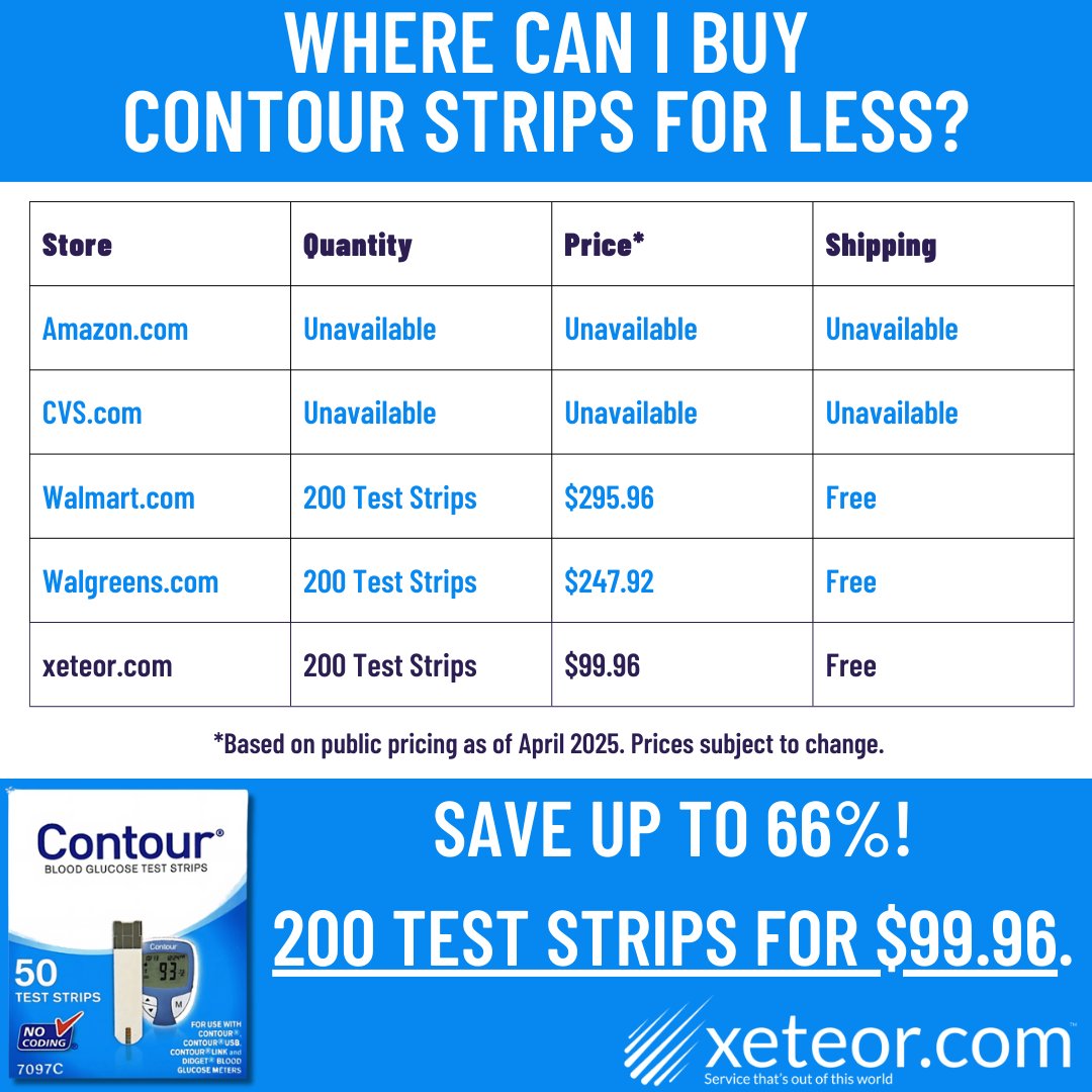 xeteorcom's tweet image. Contour Test Strips

❌ Amazon &amp;amp; CVS – Nope

💰+🔒 Walgreens &amp;amp; Walmart – Locked up like gold &amp;amp; priced like it too

✅ xeteor – 66% cheaper + free shipping

Because Grandma doesn’t need another fight with Medicare.

xeteor.com/bayer-ascensia…

#Medicare #diabetes #thursdayvibes