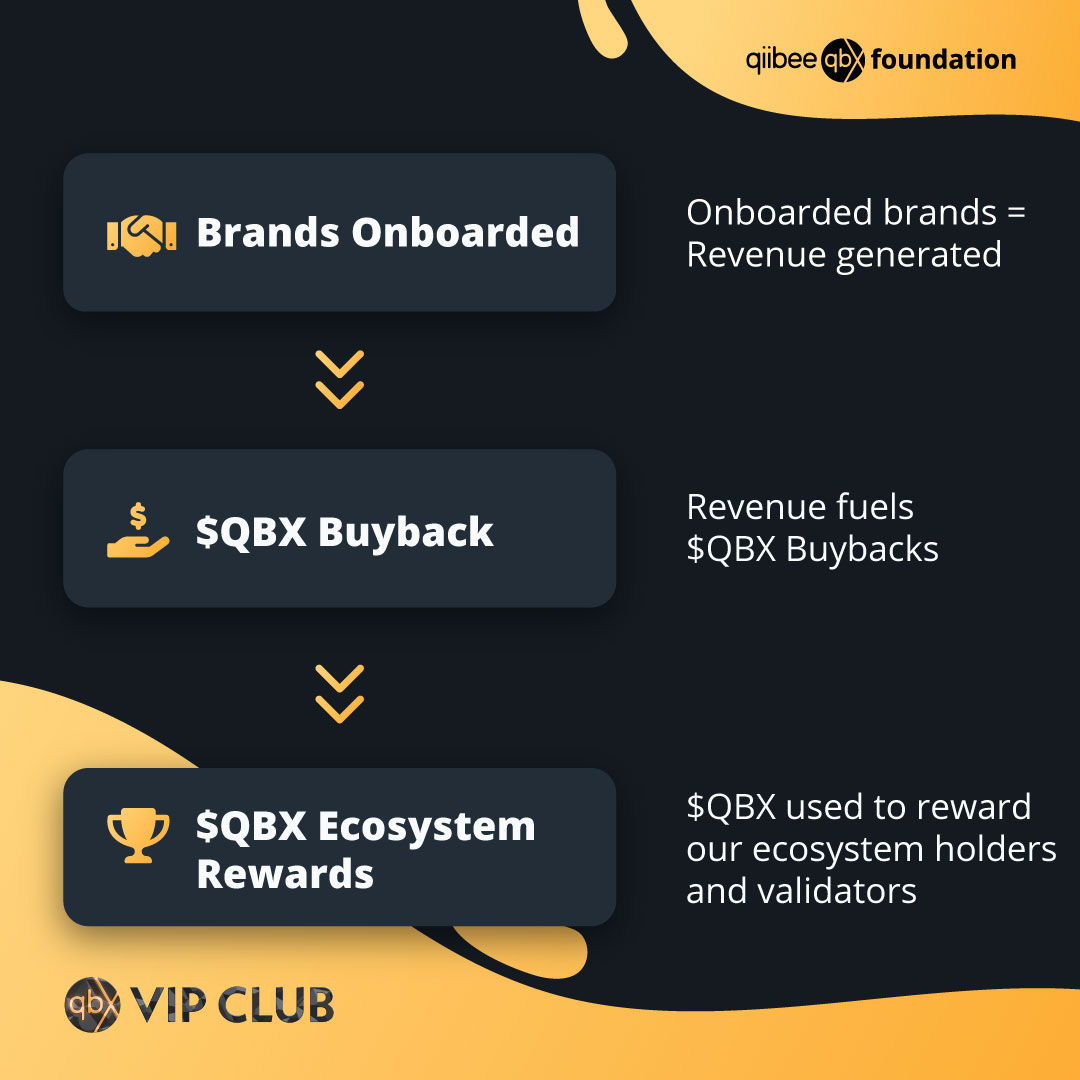 qiibeefdn's tweet image. The QBX VIP Club’s 3-Step Formula
"What does an onboarded brand have to do with me as a holder?"
Each onboarding means more revenue, which is used to buy back $QBX on the market, and used to reward our ecosystem.
Check out our blog post for details:
qiibeefoundation.org/blog/the-qbx-e…