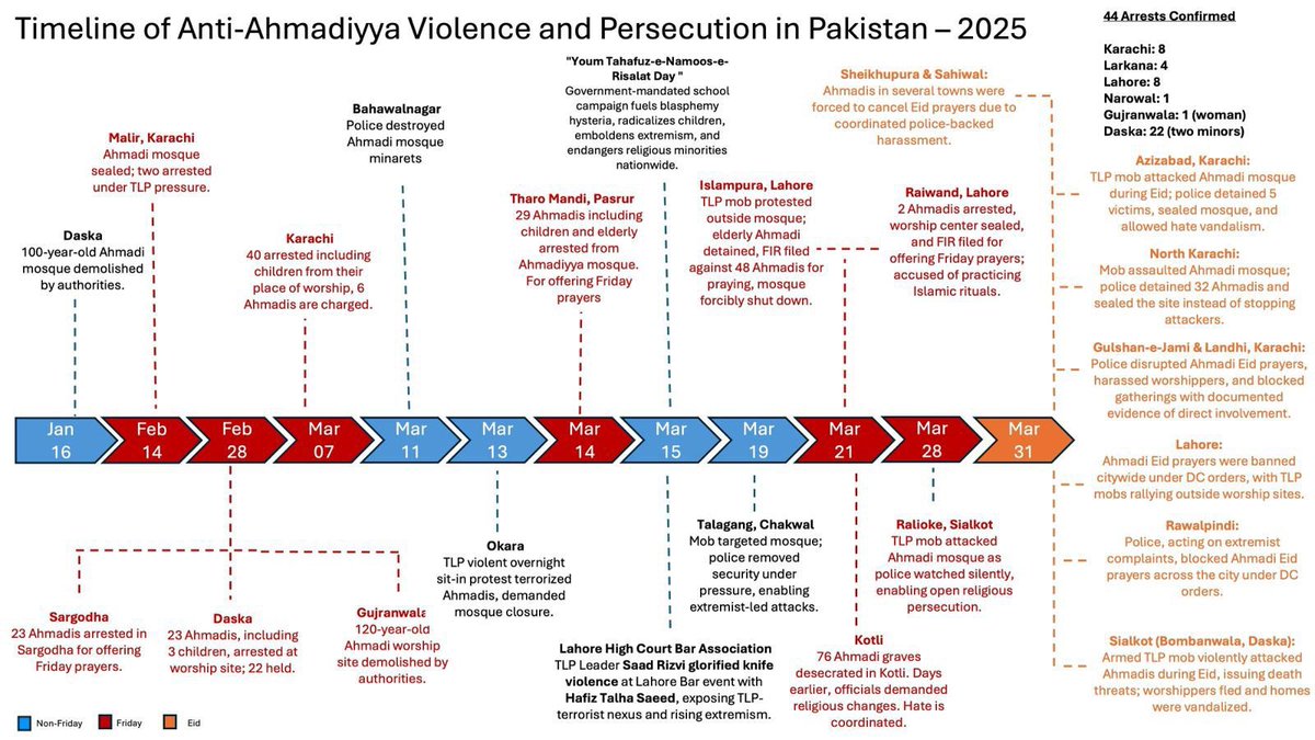🧵: On Eid Day, March 31, 2025, Pakistan’s persecution of the Ahmadiyya Muslim Community reached terrifying new levels.

Mosques attacked, worshippers arrested mid-prayer, graves desecrated—state-enabled religious oppression is at an all-time high.