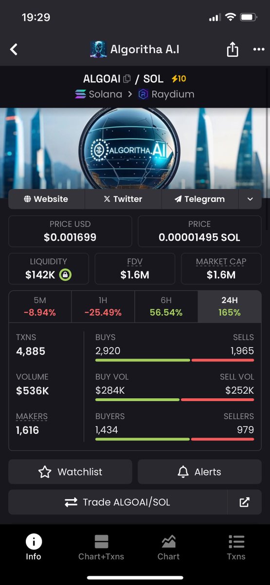 TraderSparta's tweet image. Anyone remember this one @algoritha_coin when I said “this is going to go like all the others?” Well judge yourselves. Note we lost a 0. ATH so far 0.002600. 126% in one day🔥🔥
CA:

4b83cYeo4BYfP9NfFUQQWRQYfomJjjChfsV64m5MqifY