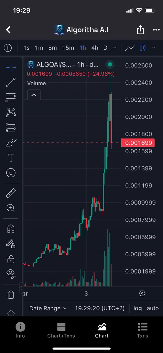 TraderSparta's tweet image. Anyone remember this one @algoritha_coin when I said “this is going to go like all the others?” Well judge yourselves. Note we lost a 0. ATH so far 0.002600. 126% in one day🔥🔥
CA:

4b83cYeo4BYfP9NfFUQQWRQYfomJjjChfsV64m5MqifY