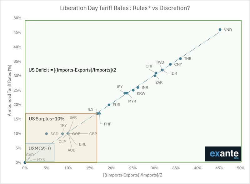 Our latest analysis on how the U.S. administration set its reciprocal tariffs has gained significant traction by others.

Read our latest Substack by Alex Etra (<a href="/EtraAlex/">Alex Etra</a>), head of research analytics at Exante Data, where he breaks down the formula behind these tariffs—showing