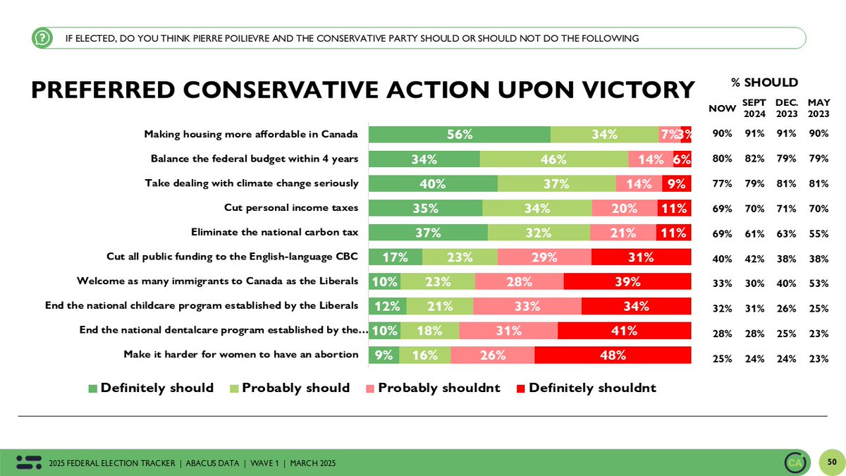 I talked to <a href="/DavidColetto/">David Coletto 🇨🇦</a> for my article on the CBC, and he shared these results, which show that voters think Poilievre would kill CBC and most don't want that.