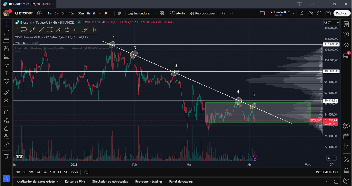 FranHunterBTC's tweet photo. #btc continua respetando los puntos de la línea de tendencia, las resistencias y el rango...nos la jugará seguro, pero mientras aprovechemos el conocimiento 😎 https://t.co/F7TFC34I02