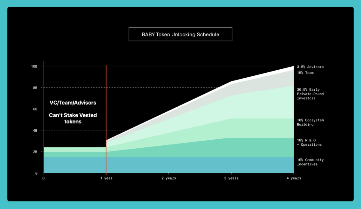 Axel_bitblaze69's tweet photo. Just went through @babylonlabs_io's $BABY tokenomics, and it’s actually looking quite good.

First major BTCFi infra on $BTC, so expectations are high for this one ngl.

➥ Major Tokenomics Keypoints:

▸ 15% supply to community incentives (full TGE unlock)
▸ No VC/team unlocks in Year-1
▸ VCs, team, and advisors can’t stake their locked tokens in Year-1

We’ve already seen the repercussions of VCs staking locked tokens and dumping yield on retail (TIA, Eigen).

So Props to Babylon for shutting that meta down completely.

That brings us to the 8% annual inflation part :

▸ 4% to BTC stakers + 4% to $BABY stakers

Since VCs and the team can’t stake for a year, retail stakers will eat a bigger chunk of those rewards in Year-1.

➥ On Price:

10B supply, pre-market around $0.06 (~$600M FDV). Feels low, likely due to illiquid pre-markets and fewer traders on them these days.

That said, we’ve seen good projects launch with lower FDVs lately, giving retail more upside post-TGE - unlike the prev high-FDV meta (Eigen launched at $7B FDV )

So let’s see how this one plays out.