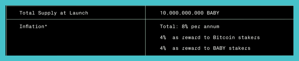 Just went through <a href="/babylonlabs_io/">Babylon</a>'s $BABY tokenomics, and it’s actually looking quite good.

First major BTCFi infra on $BTC, so expectations are high for this one ngl.

➥ Major Tokenomics Keypoints:

▸ 15% supply to community incentives (full TGE unlock)
▸ No VC/team unlocks