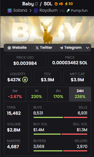 0xQuante's tweet photo. Yohhh Chads!

$Baby Minimum target: 12M IMO.

Current red zone should be the last strong resistance before the breakout.

The team has interviews lined up with national TV, so this is just the start for $baby coin.

DYOR!
ca: 6pKHwNCpzgZuC9o5FzvCZkYSUGfQddhUYtMyDbEVpump https://t.co/BVKKW4yRrG