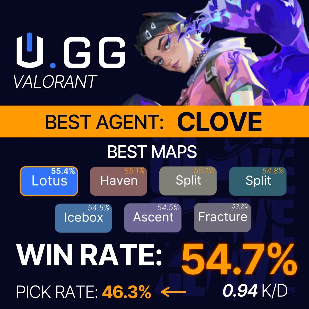 Clove is THE BEST agent in Valorant! With by far the highest win-rate and domination on all maps- Clove takes spot number 1 on our Valorant tier-list!

#VALORANT #Clove #Gaming #UGitGud