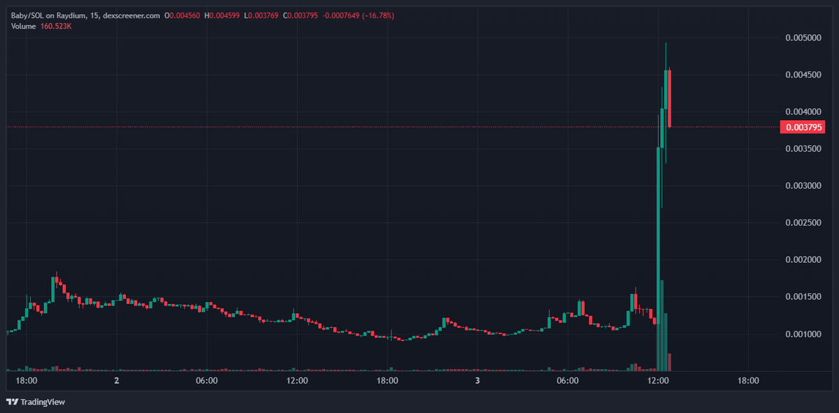 0xQuante's tweet photo. Yohhh Chads!

$Baby Minimum target: 12M IMO.

Current red zone should be the last strong resistance before the breakout.

The team has interviews lined up with national TV, so this is just the start for $baby coin.

DYOR!
ca: 6pKHwNCpzgZuC9o5FzvCZkYSUGfQddhUYtMyDbEVpump https://t.co/BVKKW4yRrG