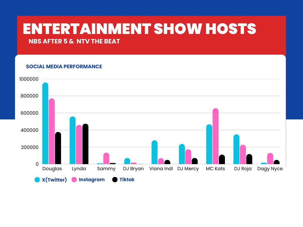 Numbers talk, ……….🤫

Super proud of my team for being consistent and staying relevant in the industry. 
In the digital era we are in, it is paramount that teams are consistently trained to stay relevant. 
#NBSAfter5