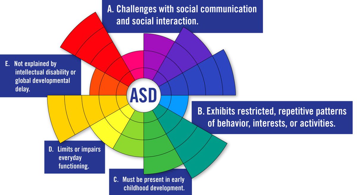 EducPlus's tweet image. Last chance to register for Autism 101: Exploring #Neurodiverse Learners &amp;amp; Their Communication Needs on April 7!

Gain insights into Autism, debunk misconceptions &amp;amp; explore strategies to support every learner. 

Register at edpluslearn.com!
#EdPlus #Autism #K12