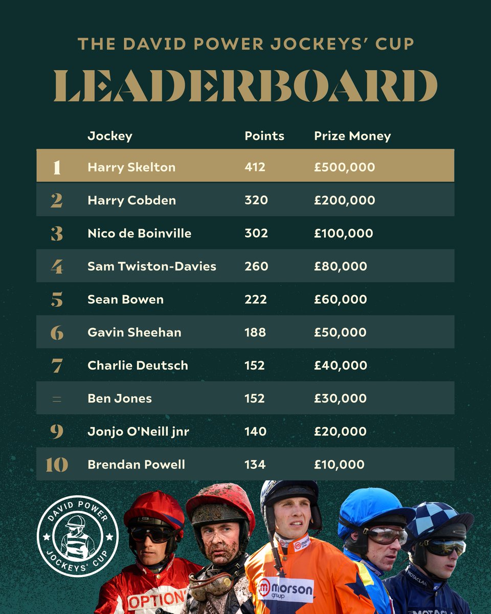 The Jockey Club (@thejockeyclub) on Twitter photo This. Is. It.
The final day of the <a href="/jockeyscup/">David Power Jockeys Cup</a> 🏆
Will <a href="/CobdenHarry/">Harry Cobden</a> hold on to 2nd? 👀 This. Is. It.
The final day of the <a href="/jockeyscup/">David Power Jockeys Cup</a> 🏆
Will <a href="/CobdenHarry/">Harry Cobden</a> hold on to 2nd? 👀