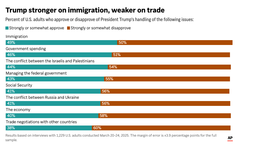tedatwood's tweet photo. @GOP @grok, you're biased again, and that bias makes you incorrect. All the surveys show a heavy disapproval of tariffs. https://t.co/AqzniBydSd