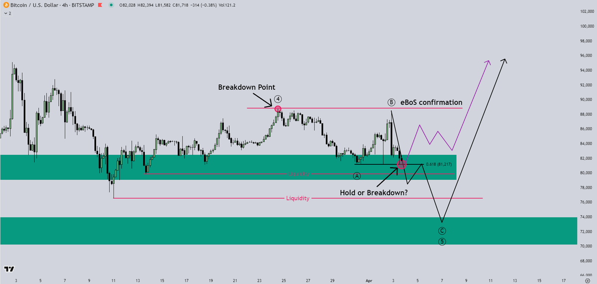 MirageMogul's tweet image. $BTC - It's time for an update! ✅👇

Bitcoin just failed to confirm an eBoS (Break Below the Prior Breakdown Point), meaning it’s time to approach the low-timeframes with caution again. 

Right now, I’m closely watching the 0.618 level ($81K), if it holds, we could still see a…