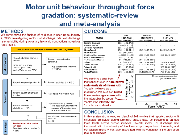 japplphysiol's tweet image. From a team at @unibs_official comes today's #ArticleinPress, Motor unit discharge behaviour in human #muscles throughout force #gradation: a systematic-review and meta-analysis with meta-regression (J Greig Inglis et al.):

ow.ly/ZcBW50Vu2GA