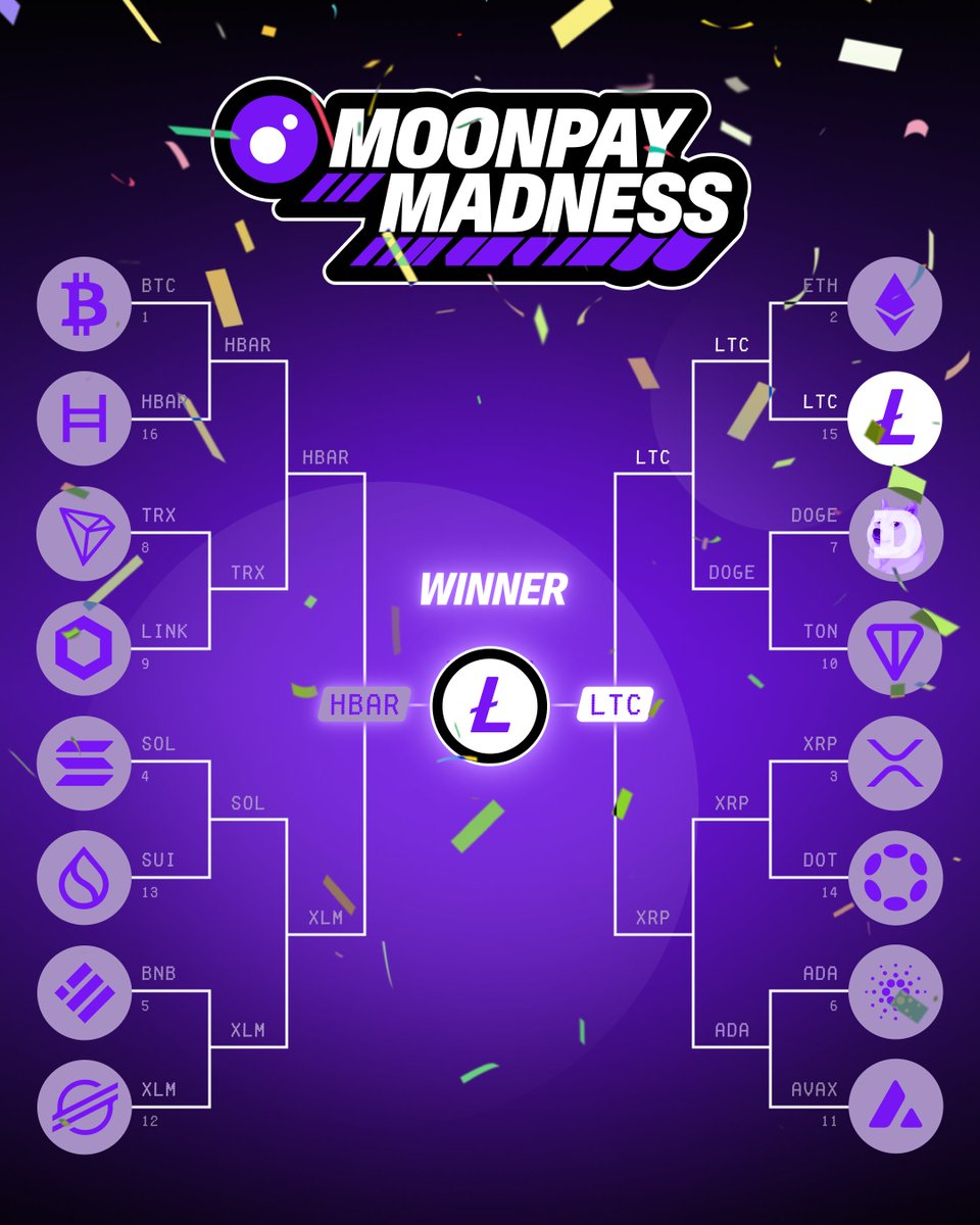 🏆 LITECOIN IS THE MOONPAY MADNESS CHAMPION! 

💪 15-seed <a href="/litecoin/">Litecoin</a> takes down ETH, DOGE, XRP, and HBAR to win it all 

🎉 some fun surprises coming for the LTC community soon...