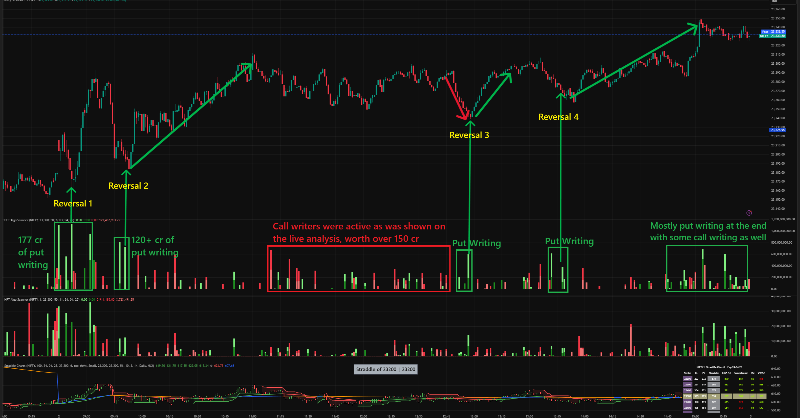 i_amArko's tweet photo. Want to predict market reversals like a pro? Want to know what the Big Institutions are taking positions in Options in Realtime? Master the market with leading indicators designed for live trading. Affordable, highly accurate, and available now at Derivatives Indicators.  🚀