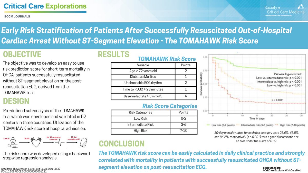 💡Insights for daily clinical practice: Learn more about the TOMAHAWK risk score.

Read the original research #OpenAccess from CCE: bit.ly/4iHFMqW

#CritCareExplore #SCCM <a href="/SCCM/">SCCM</a>