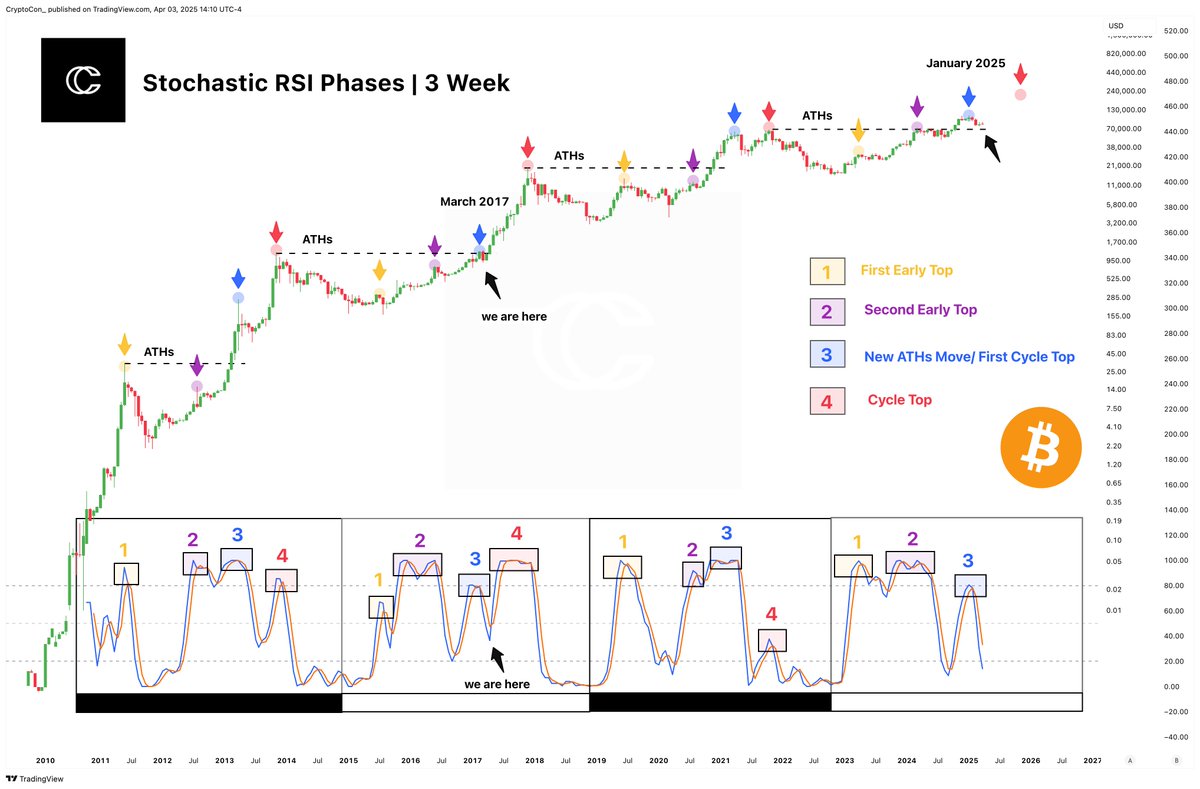 While nearly everyone is bracing for a bear market or a recession to  strike, I will not be joining in. People were not prepared for a slower  Bitcoin cycle, much like 2015 -