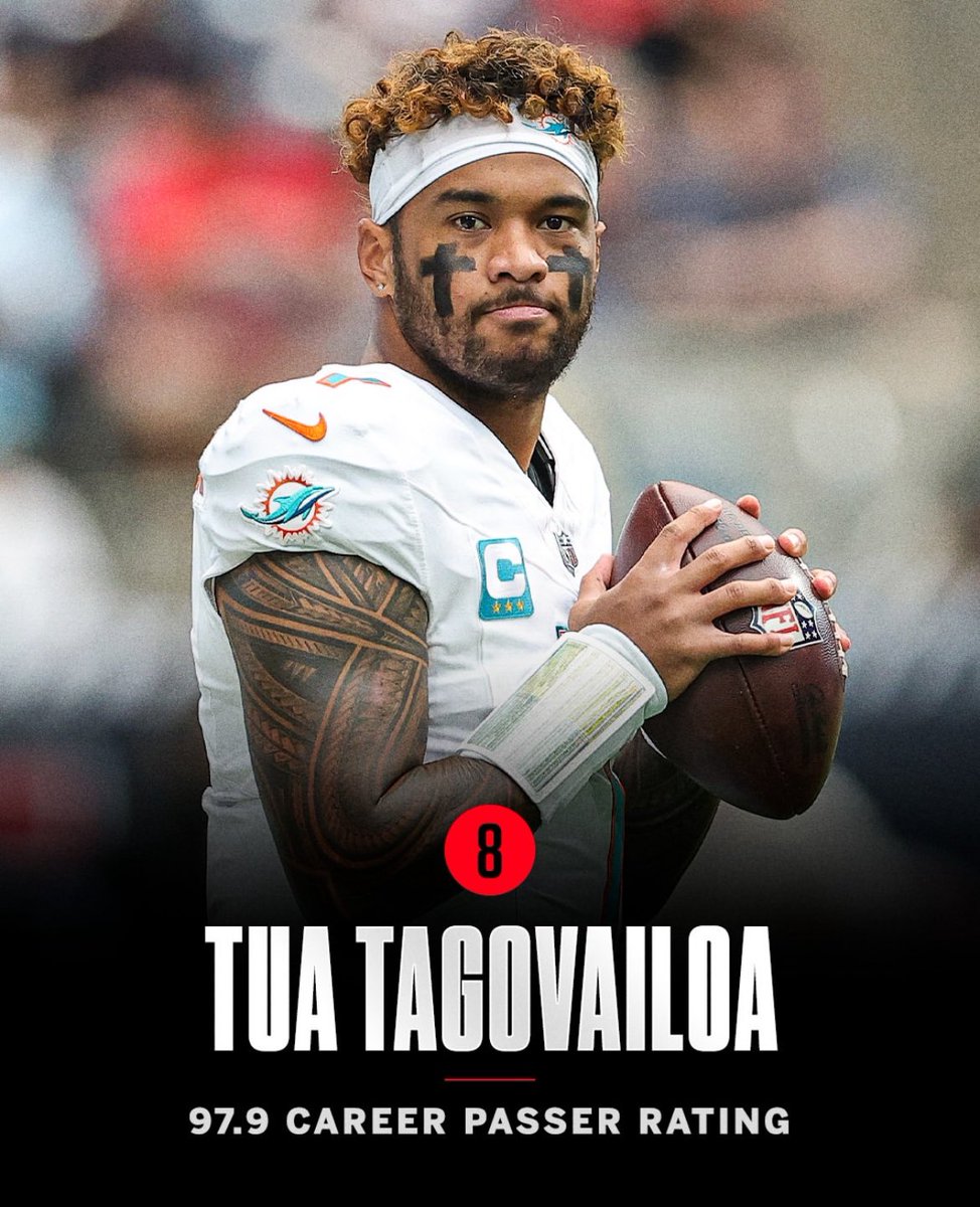 ItzLamarSZN's tweet photo. Tua has the 8th highest career passer rating currently, and 9th highest ever.

Higher than current QBs like Justin Herbert and Josh Allen.

Higher than all time QBs like Tom Brady and Peyton Manning.

Yet he’s still disrespected.

Men lie, women lie, numbers don’t.

#GoFins #NFL https://t.co/0D9UOhzlVe