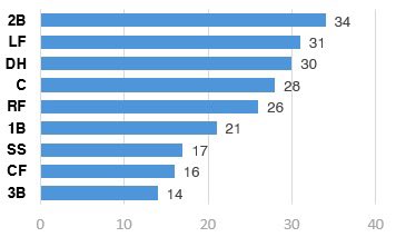 home runs hit this season, by player's position