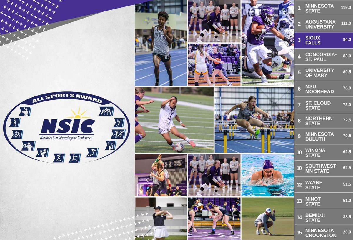 Sioux Falls in the Hunt! 🚀🏆

The Cougars are third in the NSIC All-Sports Standings with a chance to climb even higher this spring! Let’s keep the momentum going! 💪🐾

#CooFalls | #CooPride