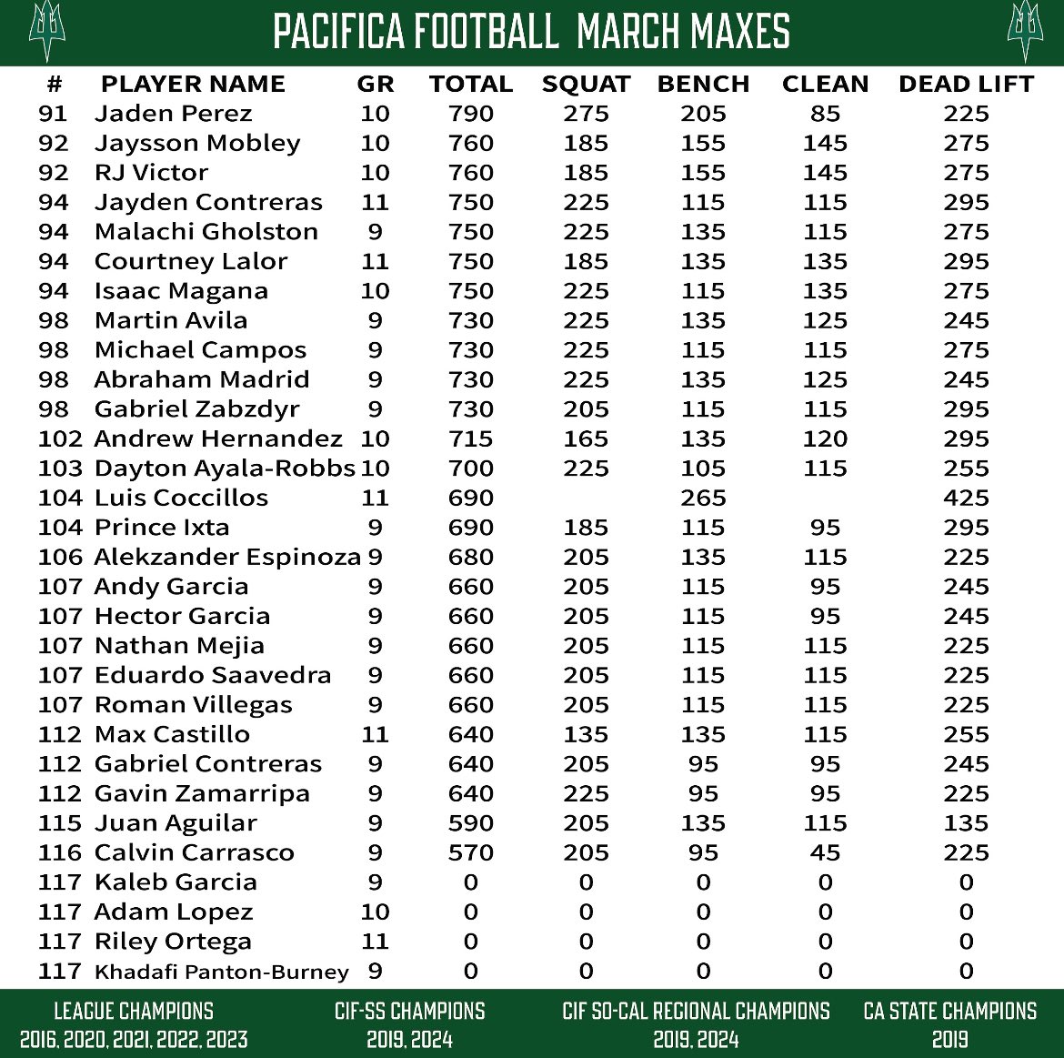 Top Lifters:

Total:
2026 Julian Villegas 1350
2027 Joel Amador 1260
2028 Malaika Sione 1220
