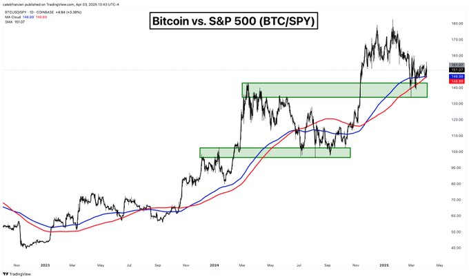 Neura_Global's tweet photo. It's pretty remarkable to see that Bitcoin is up +3.4% today relative to the S&amp;P 500, particularly in a risk-off environment.  As I've recently pointed out, BTC/SPY continues to hold above its 200-day moving average cloud. https://t.co/PFGAgkk2vC