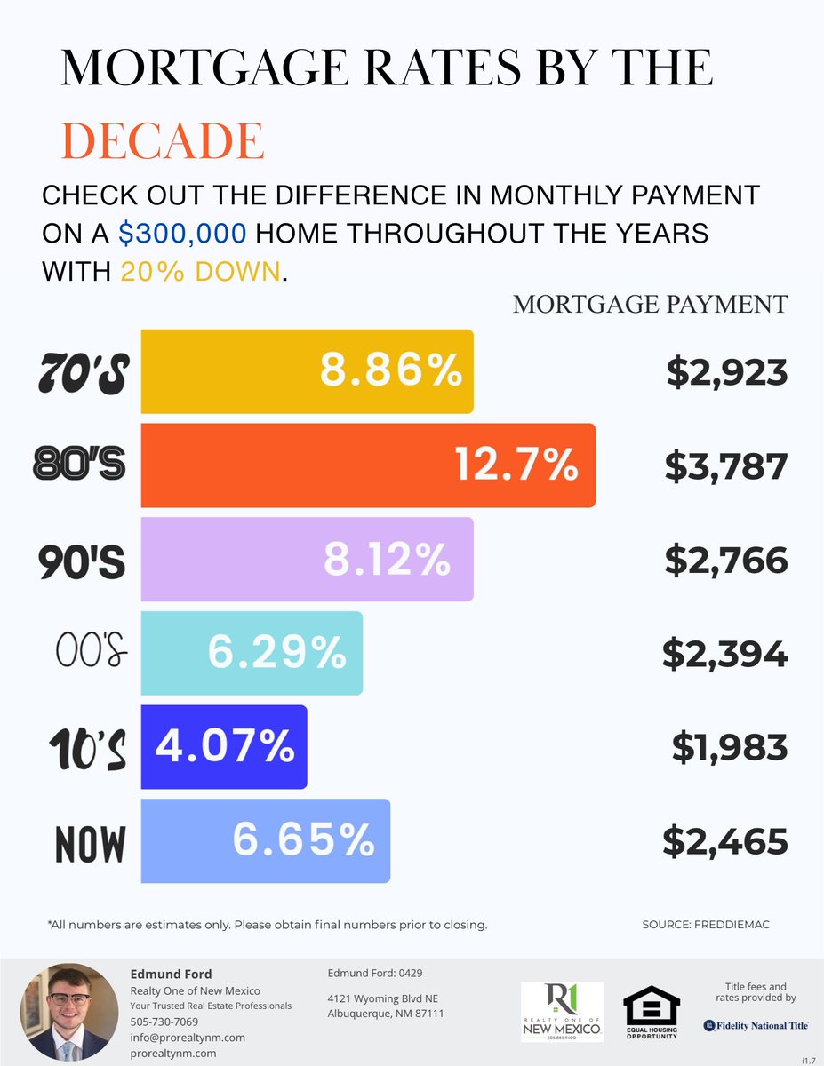 Ever wonder how today’s rates stack up against the past?
Even with an average 6.65% rate today, payments are still lower than the '70s, '80s, and '90s.
And guess what? Those buyers still built equity, grew wealth, and made moves.
If you're waiting for “perfect” rates, you might